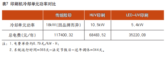 3種主流膠印工藝在8個方面的異同，哪個更勝一籌？(圖7)