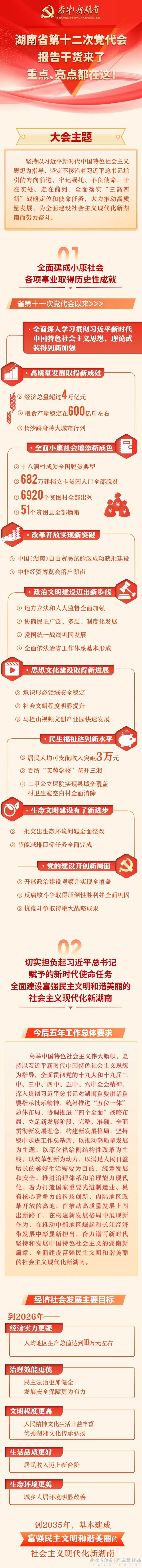 一圖速覽丨湖南省第十二次黨代會報告干貨來了！重點、亮點都在這(圖1)