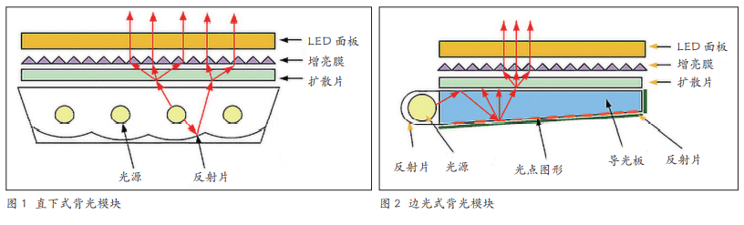 基于印刷的導(dǎo)光板制作工藝研究與應(yīng)用！(圖2)