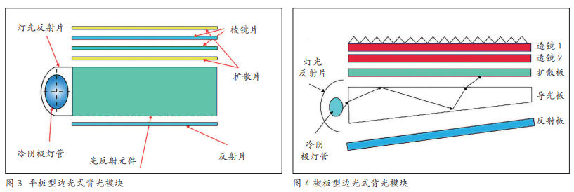 基于印刷的導(dǎo)光板制作工藝研究與應(yīng)用！(圖3)