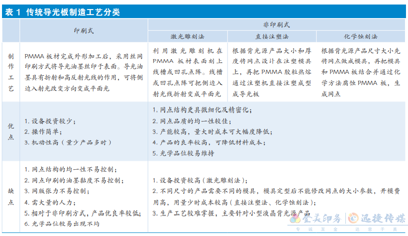 基于印刷的導(dǎo)光板制作工藝研究與應(yīng)用！(圖7)