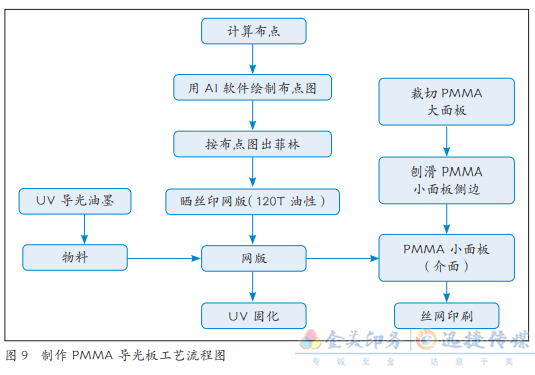 基于印刷的導(dǎo)光板制作工藝研究與應(yīng)用！(圖12)