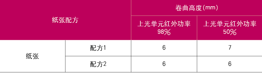 紙張產(chǎn)生波浪紋卷曲，4方面來(lái)改善！(圖2)